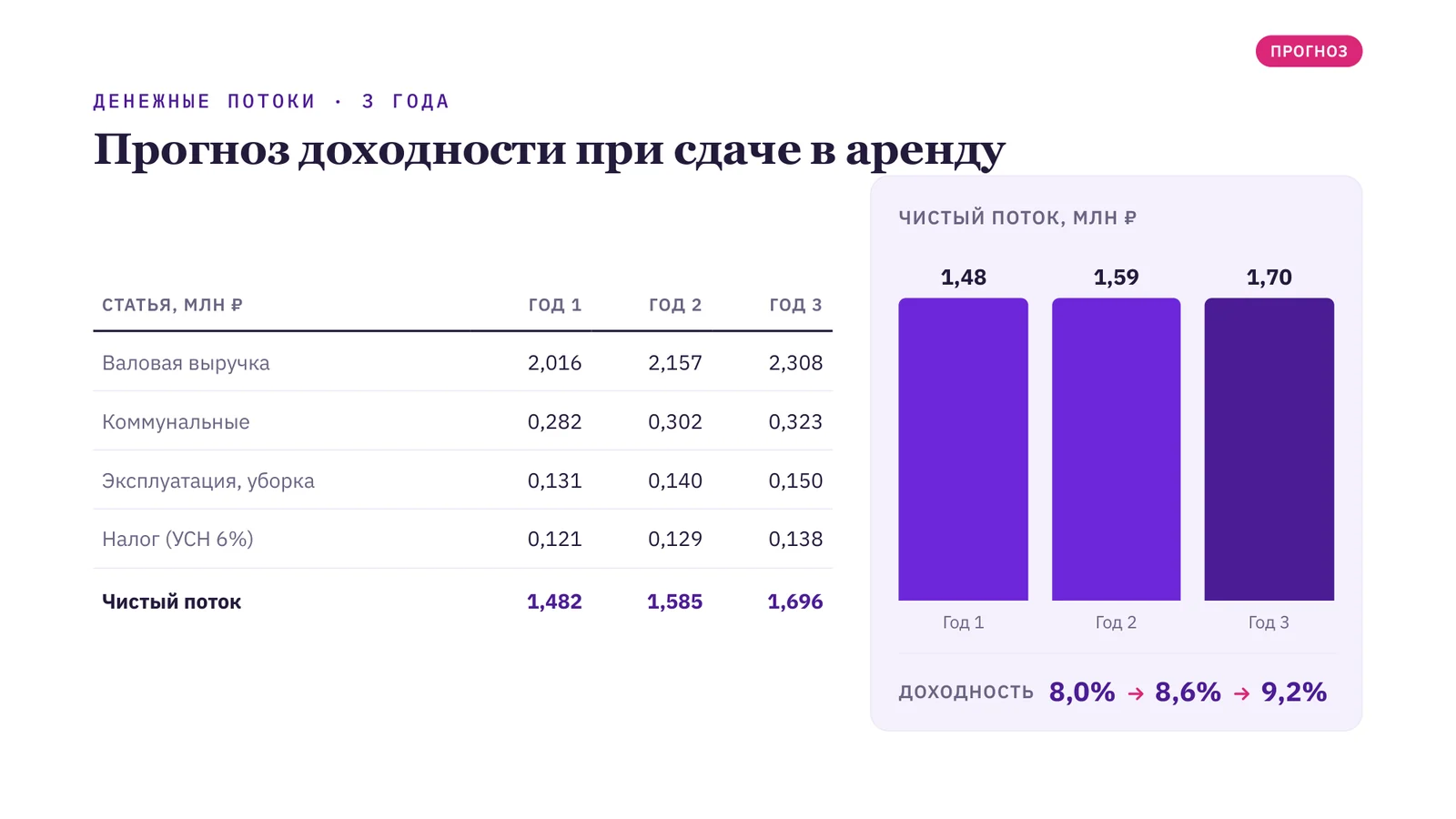 Слайд КП: денежные потоки на три года