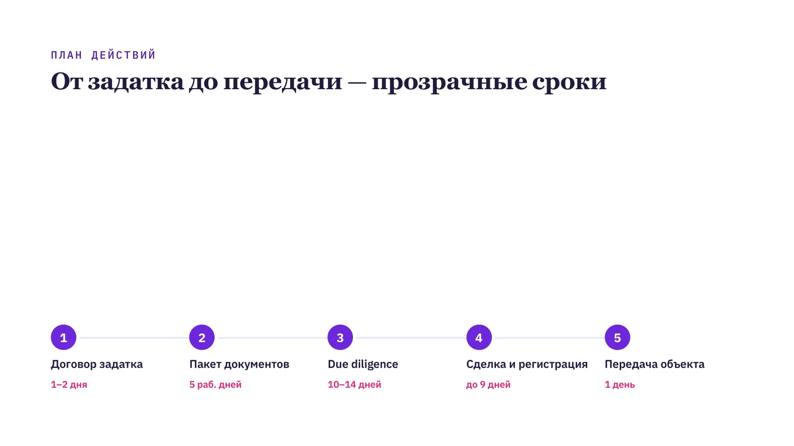 Слайд КП: план действий от задатка до передачи